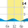 Windley Key tide chart for Wednesday, May 14, 2025