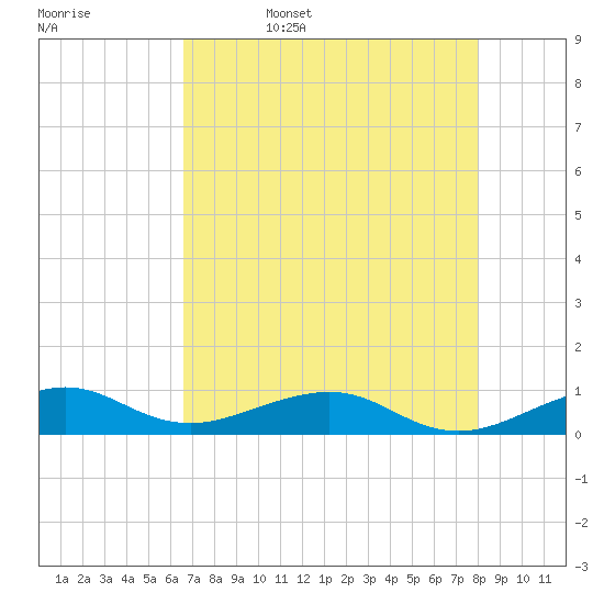 Windley Key tide chart for Saturday, May 17, 2025