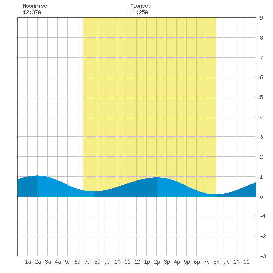 Windley Key tide chart for Sunday, May 18, 2025
