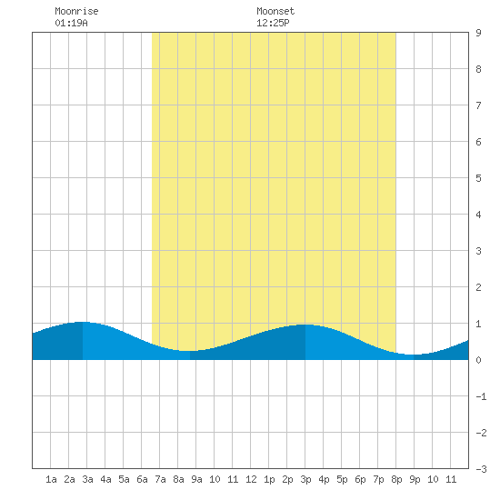 Windley Key tide chart for Monday, May 19, 2025