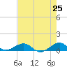 Windley Key tide chart for Sunday, May 25, 2025