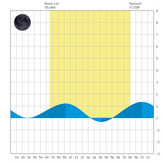 Windley Key tide chart for Monday, May 26, 2025