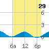Windley Key tide chart for Thursday, May 29, 2025