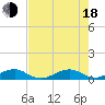 Windley Key tide chart for Wednesday, June 18, 2025