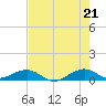 Windley Key tide chart for Saturday, June 21, 2025