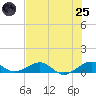 Windley Key tide chart for Wednesday, June 25, 2025