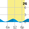 Windley Key tide chart for Thursday, June 26, 2025