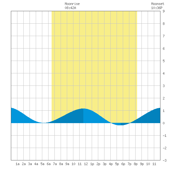 Windley Key tide chart for Friday, June 27, 2025