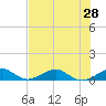 Windley Key tide chart for Saturday, June 28, 2025