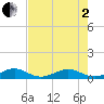Windley Key tide chart for Monday, June 2, 2025