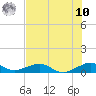 Windley Key tide chart for Thursday, July 10, 2025