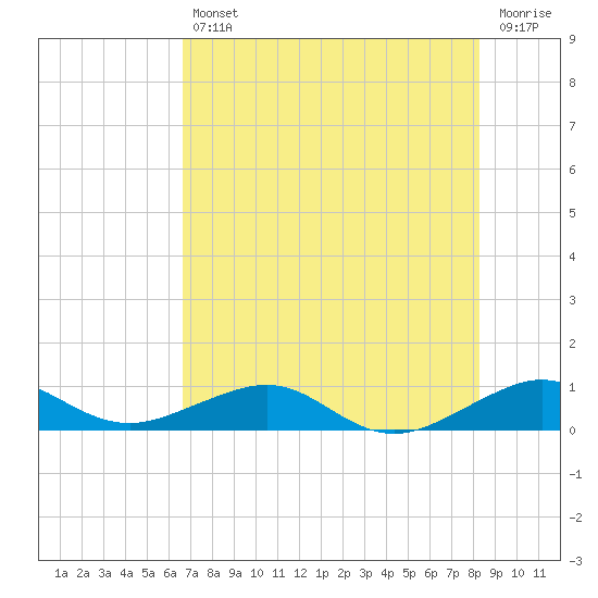 Windley Key tide chart for Friday, July 11, 2025