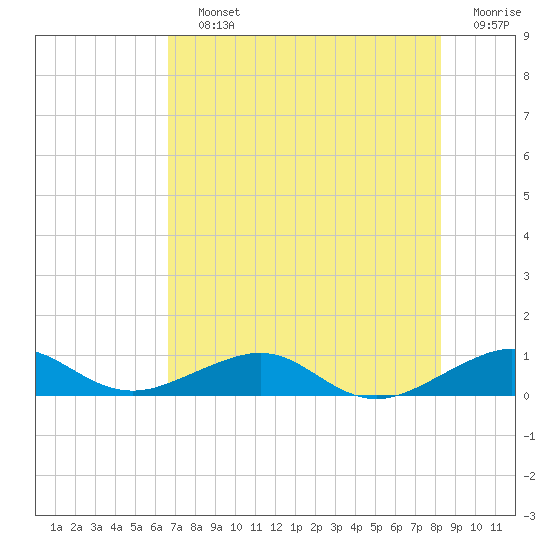 Windley Key tide chart for Saturday, July 12, 2025