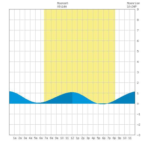 Windley Key tide chart for Sunday, July 13, 2025