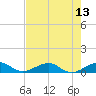 Windley Key tide chart for Sunday, July 13, 2025