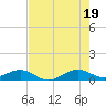 Windley Key tide chart for Saturday, July 19, 2025
