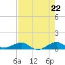 Windley Key tide chart for Tuesday, July 22, 2025
