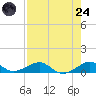 Windley Key tide chart for Thursday, July 24, 2025