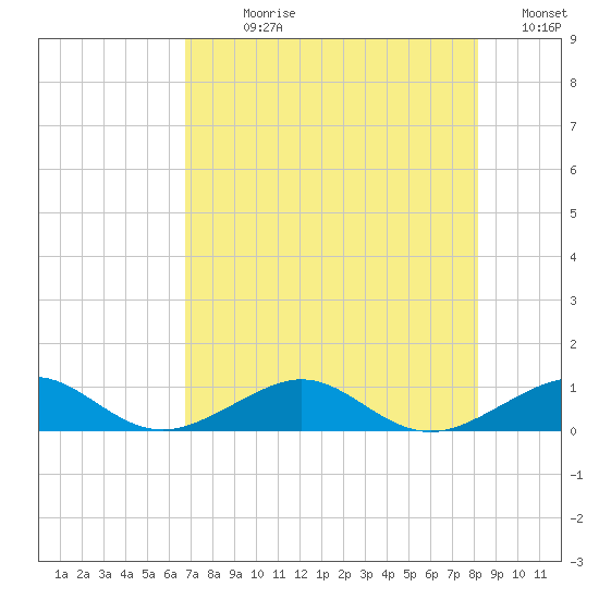 Windley Key tide chart for Sunday, July 27, 2025