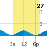 Windley Key tide chart for Sunday, July 27, 2025