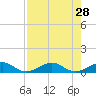 Windley Key tide chart for Monday, July 28, 2025