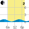 Windley Key tide chart for Wednesday, July 2, 2025