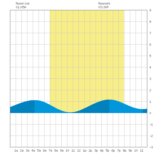 Windley Key tide chart for Sunday, August 17, 2025