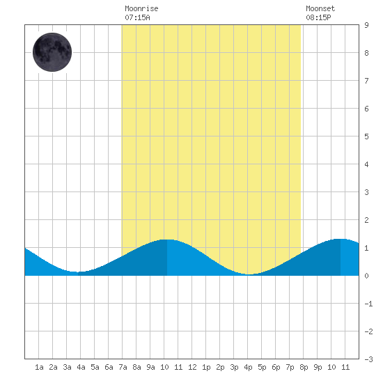 Windley Key tide chart for Saturday, August 23, 2025