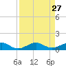 Windley Key tide chart for Wednesday, August 27, 2025