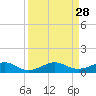 Windley Key tide chart for Thursday, August 28, 2025