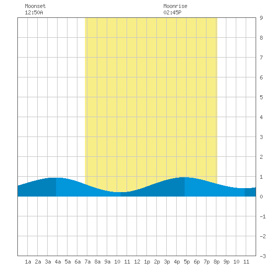 Windley Key tide chart for Saturday, August 2, 2025