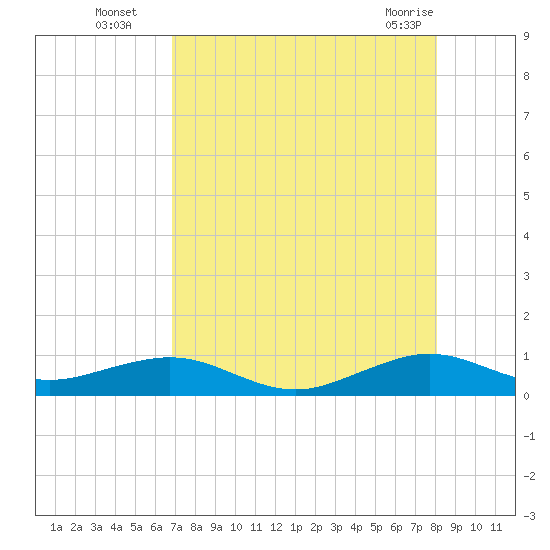 Windley Key tide chart for Tuesday, August 5, 2025