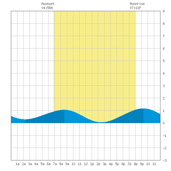 Windley Key tide chart for Thursday, August 7, 2025