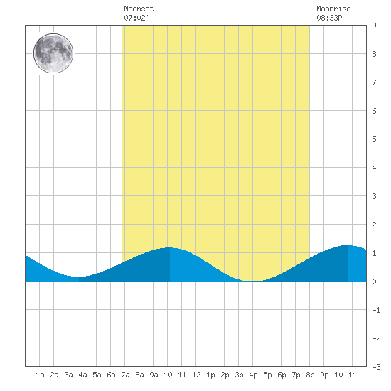 Windley Key tide chart for Saturday, August 9, 2025