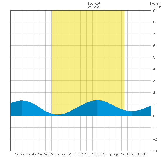 Windley Key tide chart for Saturday, September 13, 2025