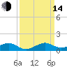 Windley Key tide chart for Sunday, September 14, 2025