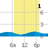 Windley Key tide chart for Monday, September 1, 2025