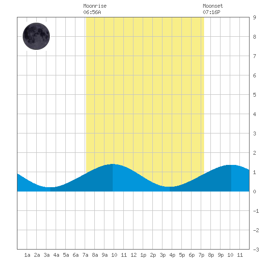 Windley Key tide chart for Sunday, September 21, 2025