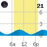 Windley Key tide chart for Sunday, September 21, 2025