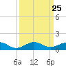 Windley Key tide chart for Thursday, September 25, 2025
