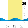 Windley Key tide chart for Friday, September 26, 2025