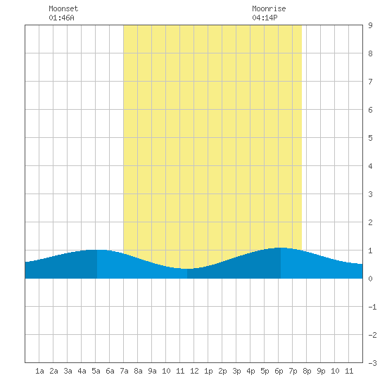 Windley Key tide chart for Tuesday, September 2, 2025