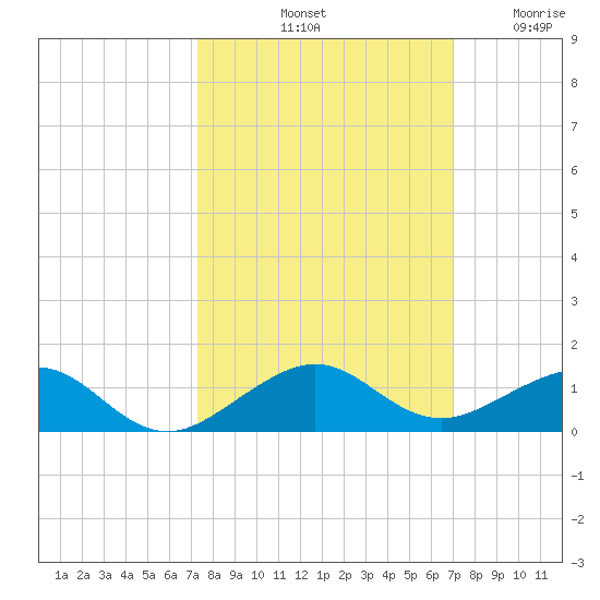Windley Key tide chart for Friday, October 10, 2025