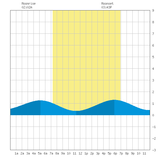 Windley Key tide chart for Wednesday, October 15, 2025