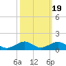 Windley Key tide chart for Sunday, October 19, 2025