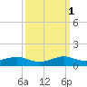Windley Key tide chart for Wednesday, October 1, 2025