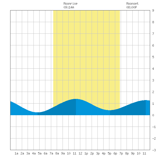 Windley Key tide chart for Thursday, October 23, 2025