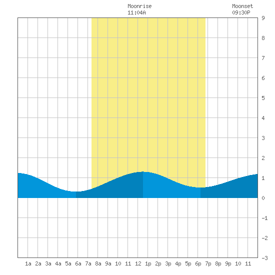 Windley Key tide chart for Saturday, October 25, 2025