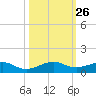 Windley Key tide chart for Sunday, October 26, 2025