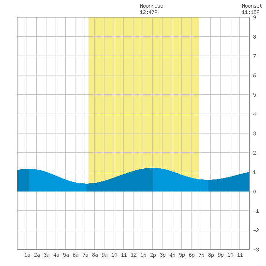Windley Key tide chart for Monday, October 27, 2025